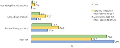 The influence on fish and seafood consumption, and the attitudes and reasons for its consumption in the Croatian population